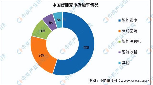 产业链图谱研究分析（附产业链全景图）K8凯发登录2024年中国智能家电(图2)