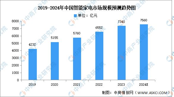 产业链图谱研究分析（附产业链全景图）K8凯发登录2024年中国智能家电(图6)