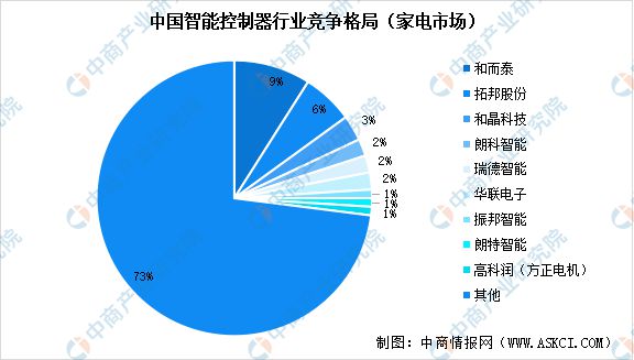 产业链图谱研究分析（附产业链全景图）K8凯发登录2024年中国智能家电(图7)