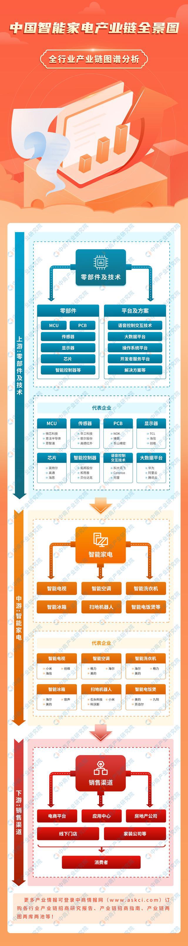 产业链图谱研究分析（附产业链全景图）K8凯发登录2024年中国智能家电(图13)