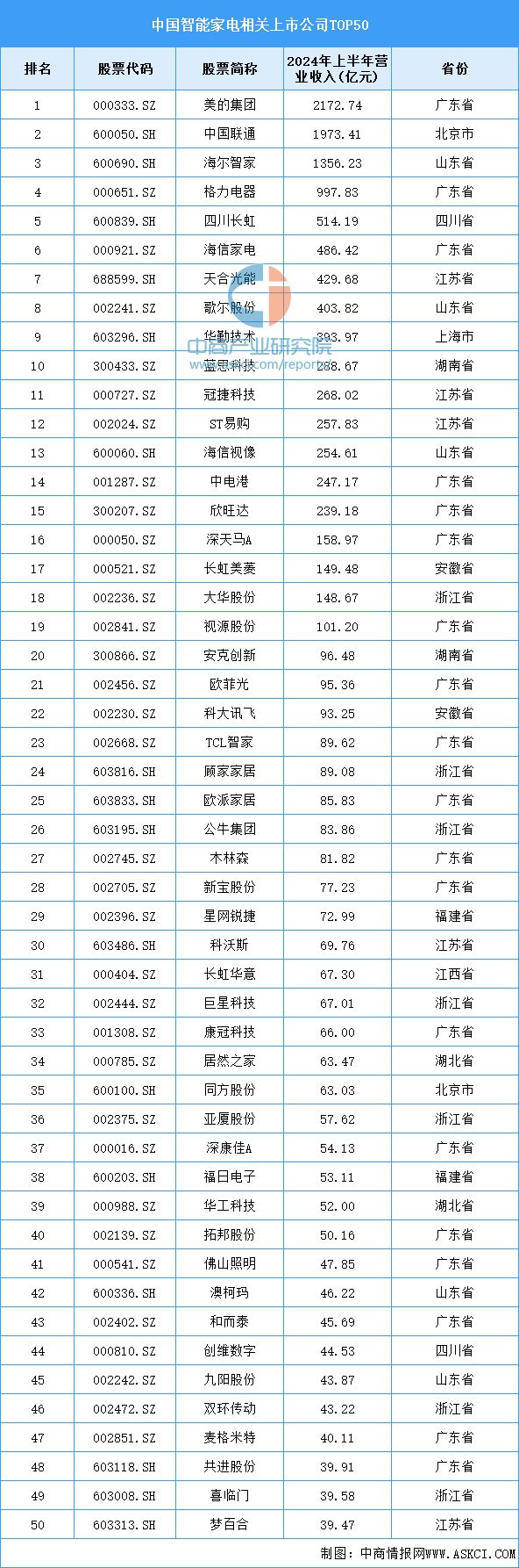 产业链图谱研究分析（附产业链全景图）K8凯发登录2024年中国智能家电(图15)