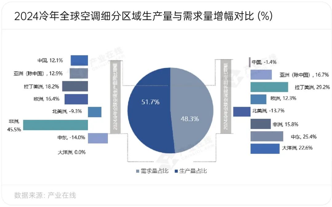 球家用空调产销均创新高凯发新兴市场持续发力全(图1)